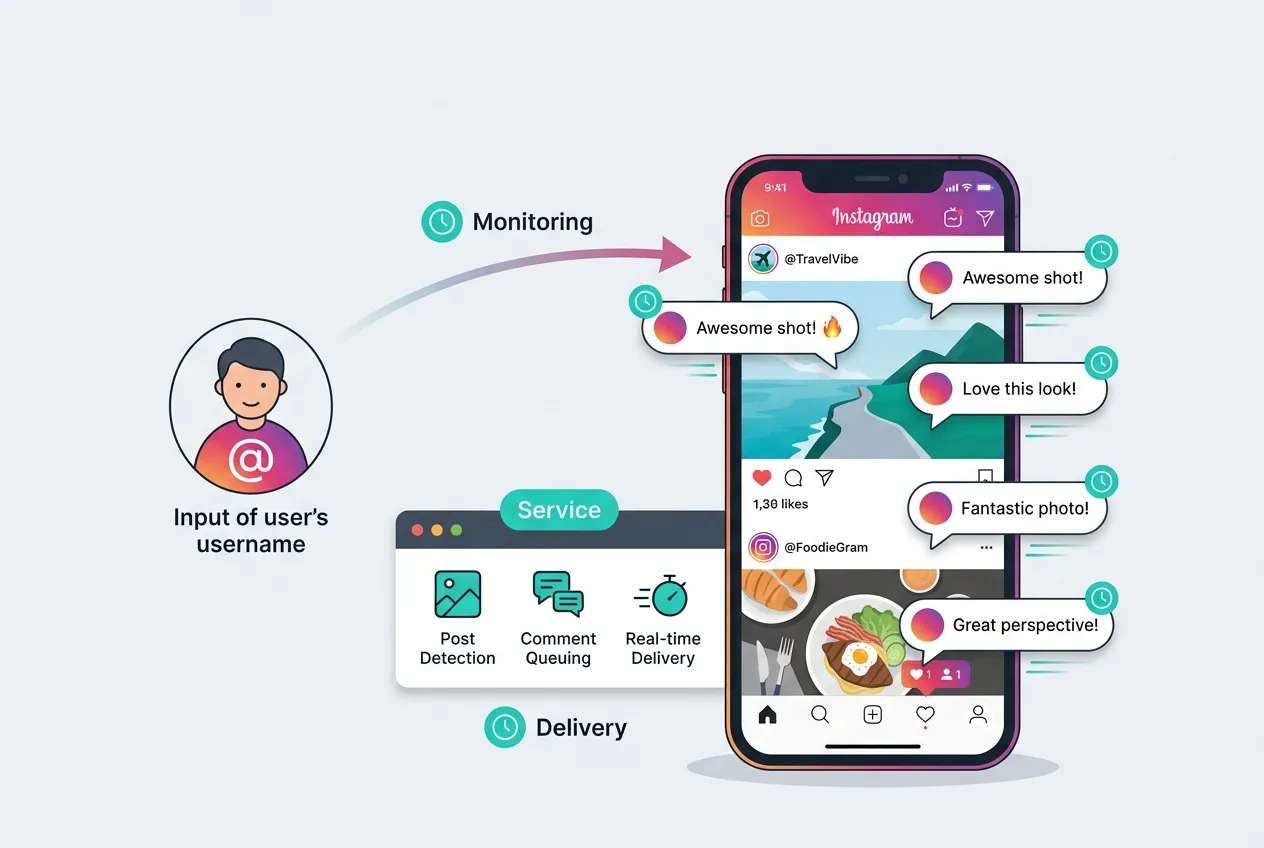 How Instagram auto comments work — automatic delivery to every new post