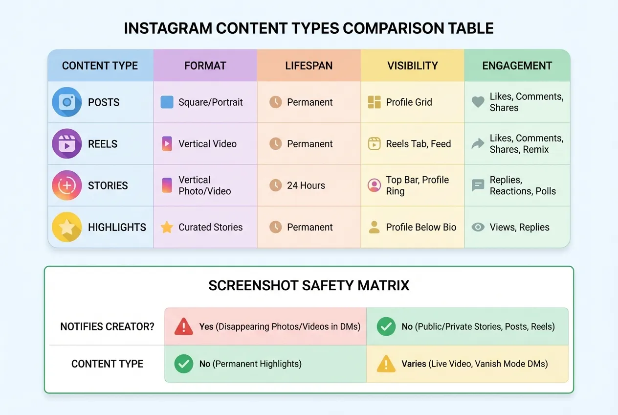What About Posts and Reels — Are They Safe to Screenshot? — can you screenshot highlights on instagram