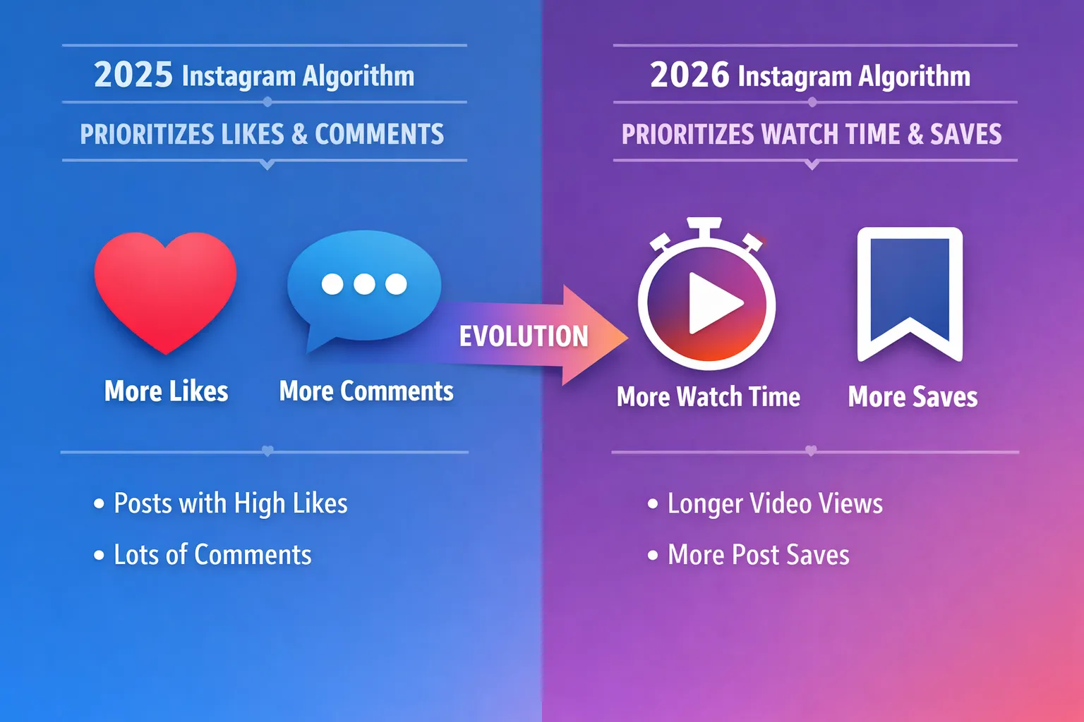 Why Instagram shifted from likes to watch time -- the attention economy model